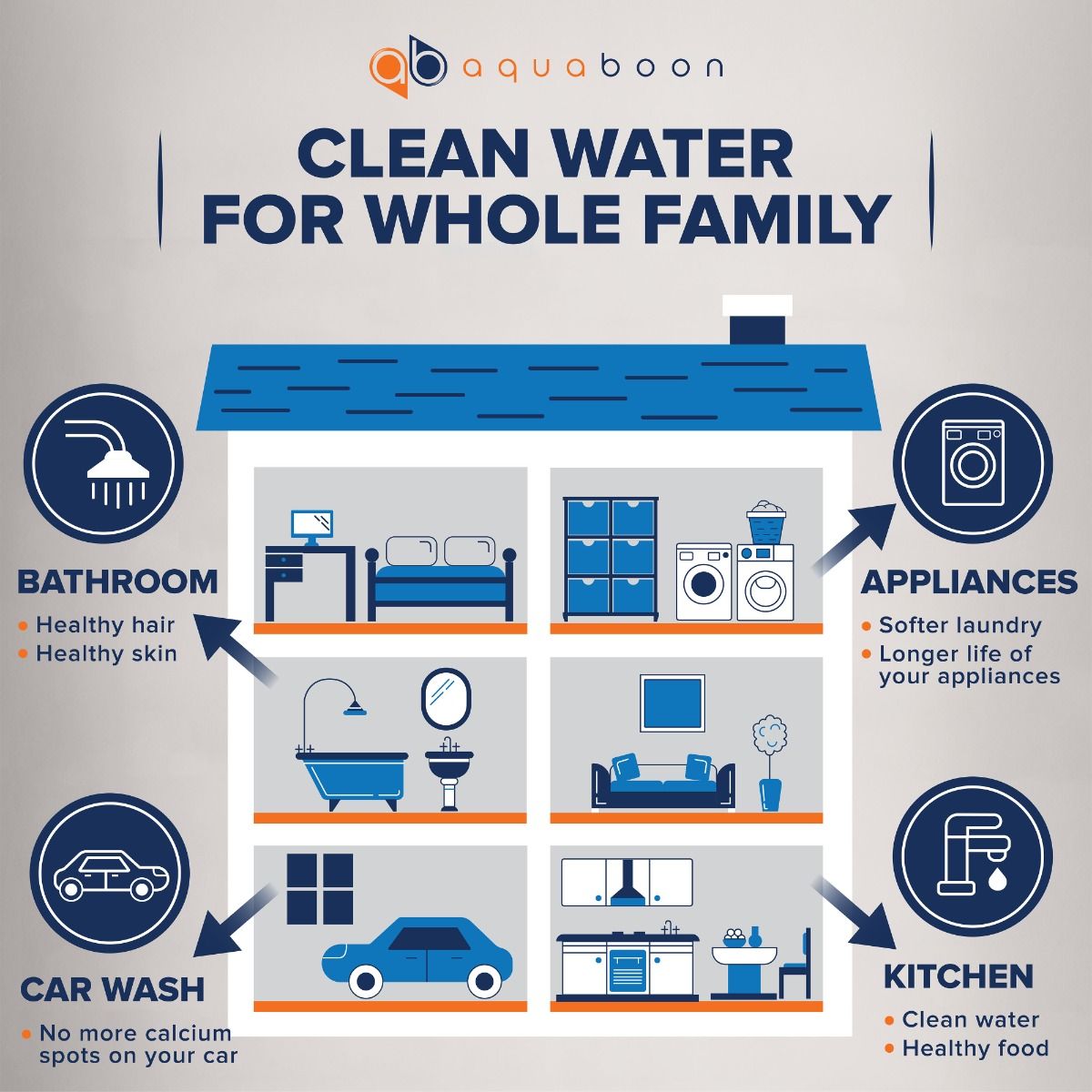 3-Stage 20" Whole House Water Filtration System by Aquaboon AB-3WHS20BB-1C20BB5MP-1G20BB5M-1S20BB5M